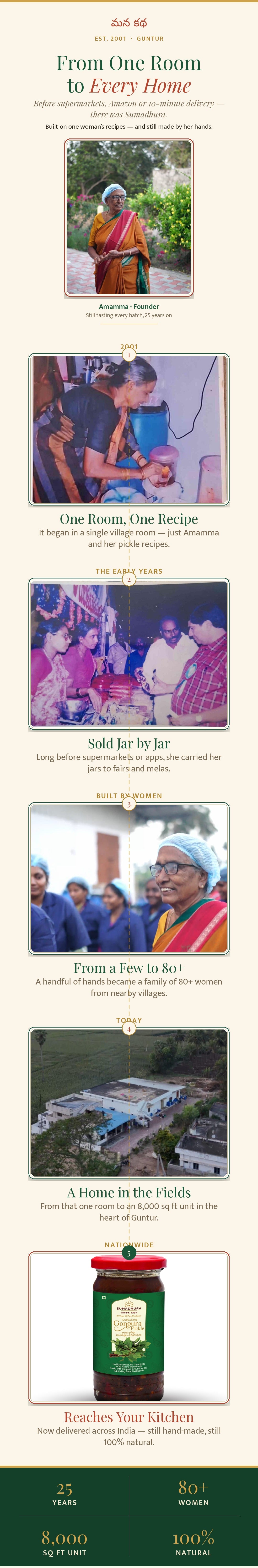 The Sumadhura Journey